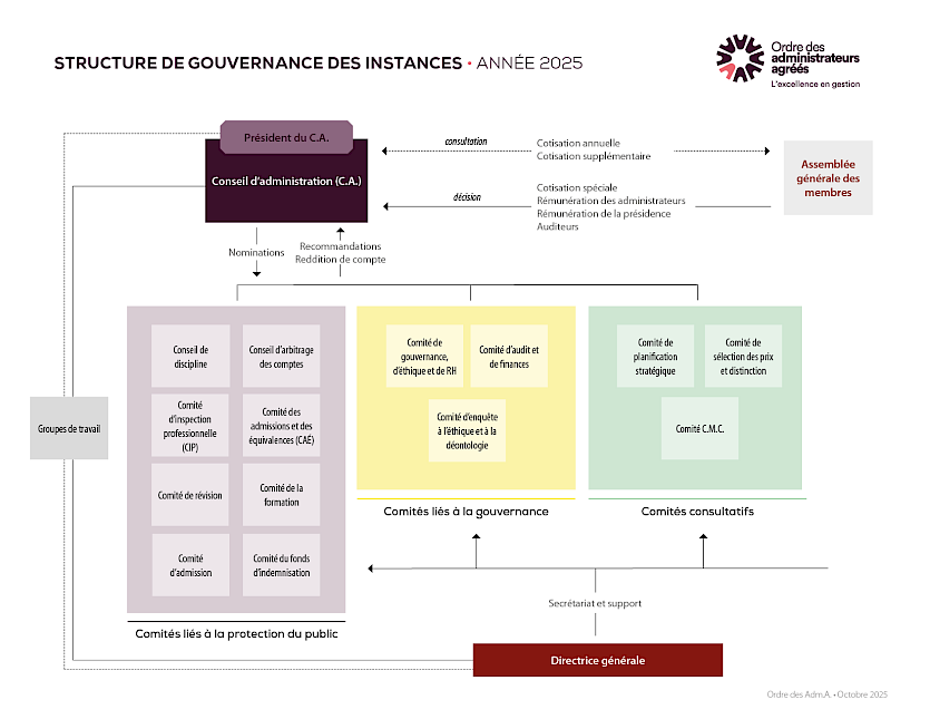 Organigramme des structures de l'OAAQ - Octobre 2025